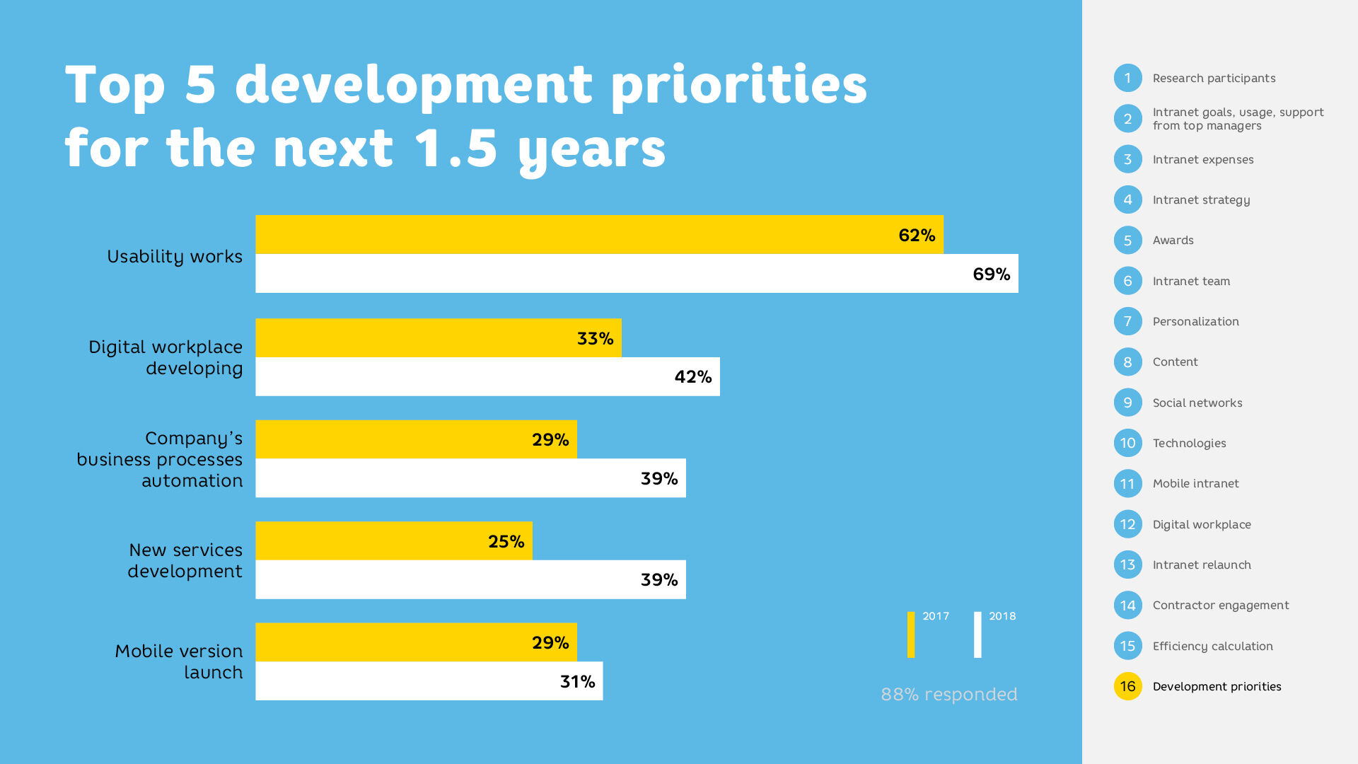 The 2018 State of Intranet in Russia Report