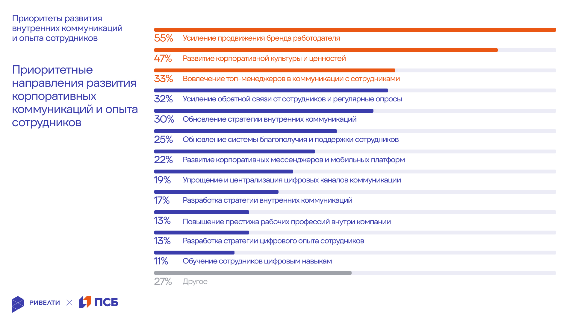 Ривелти.Исследование 2025