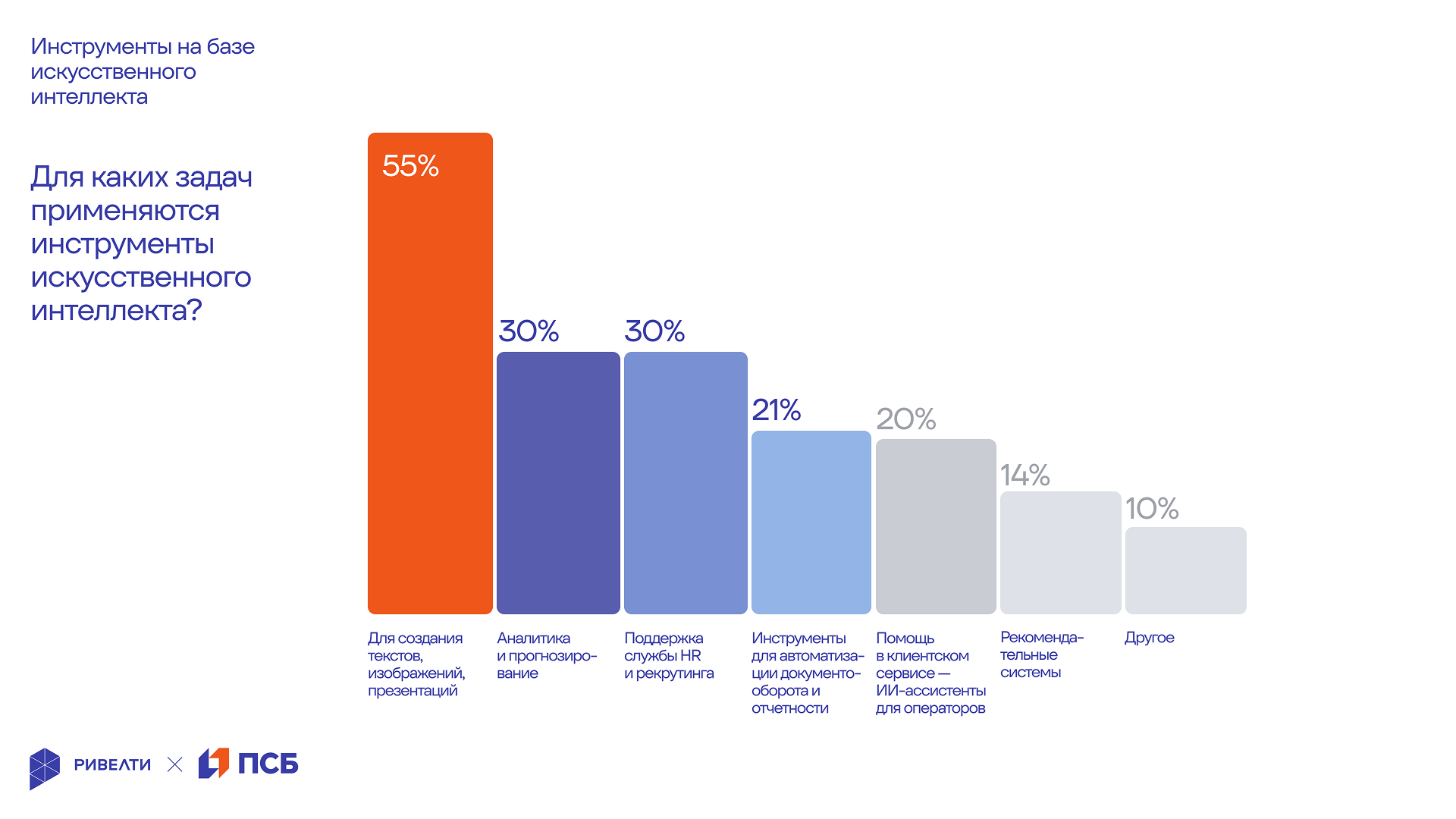 Ривелти.Исследование 2025