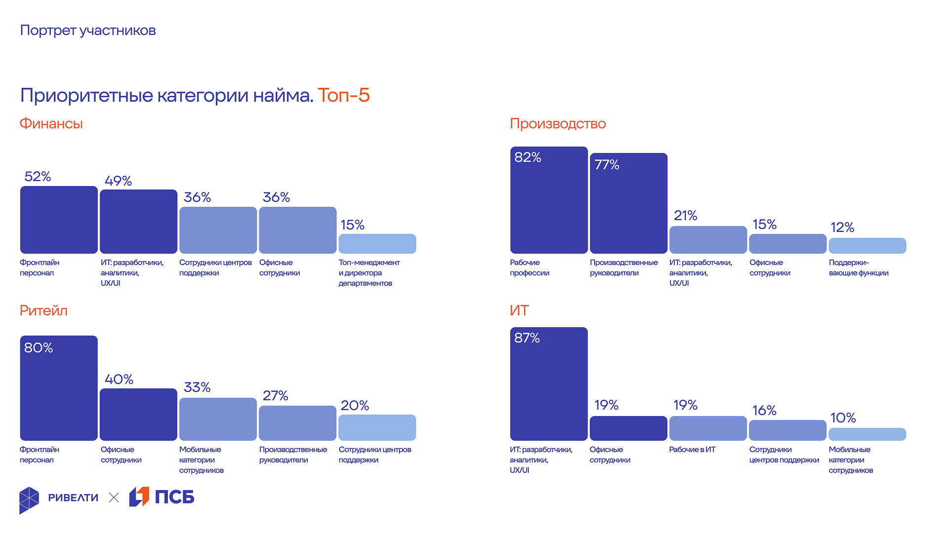 Ривелти.Исследование 2025 Ривелти.Исследование 2025