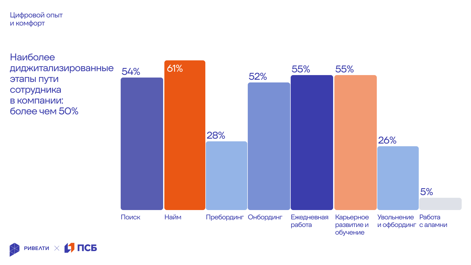 Ривелти.Исследование 2025