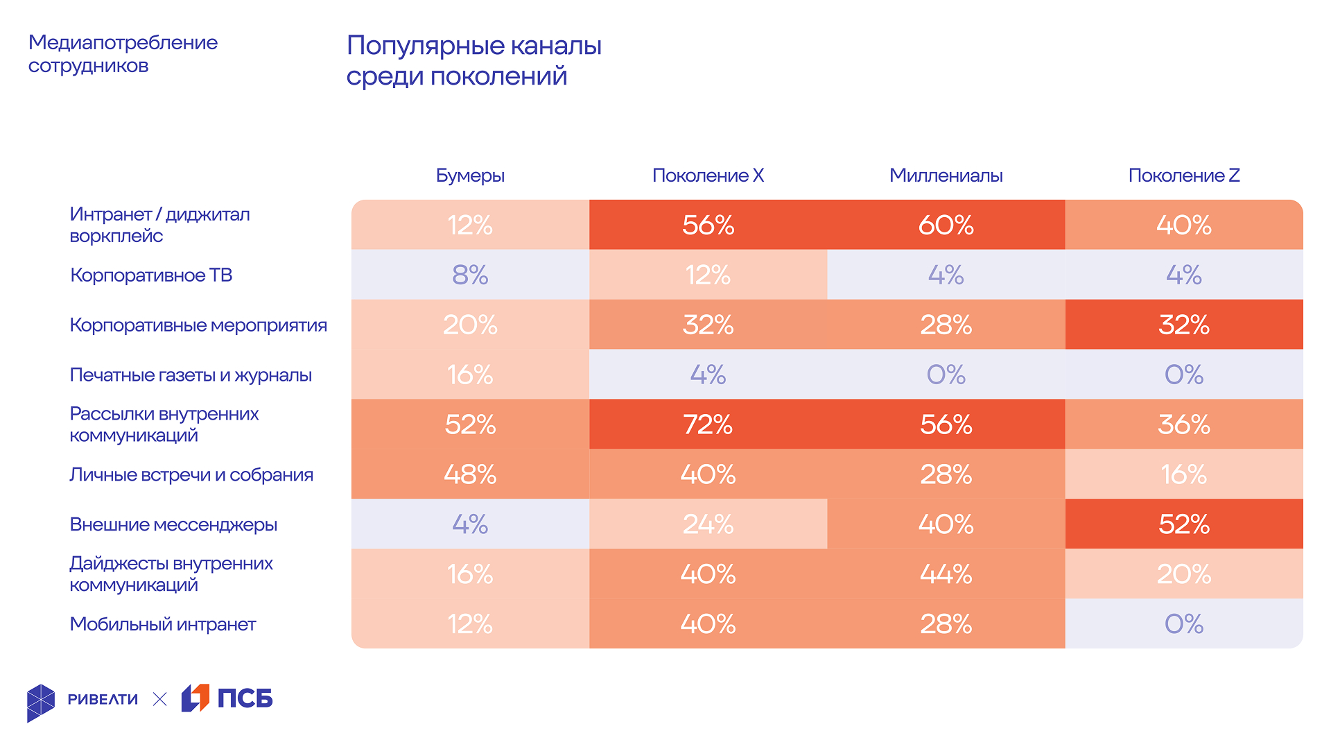 Ривелти.Исследование 2025