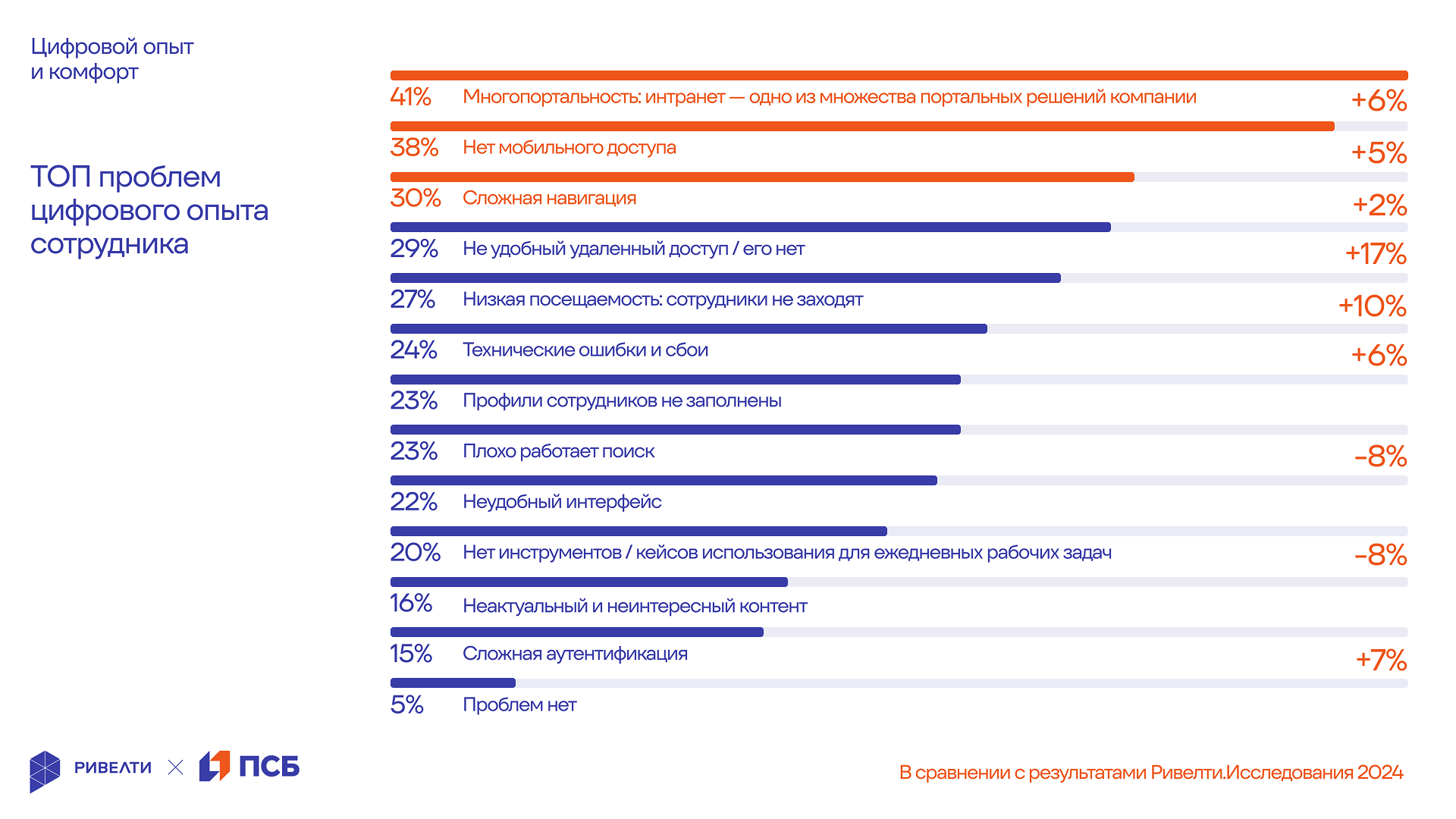 Ривелти.Исследование 2025