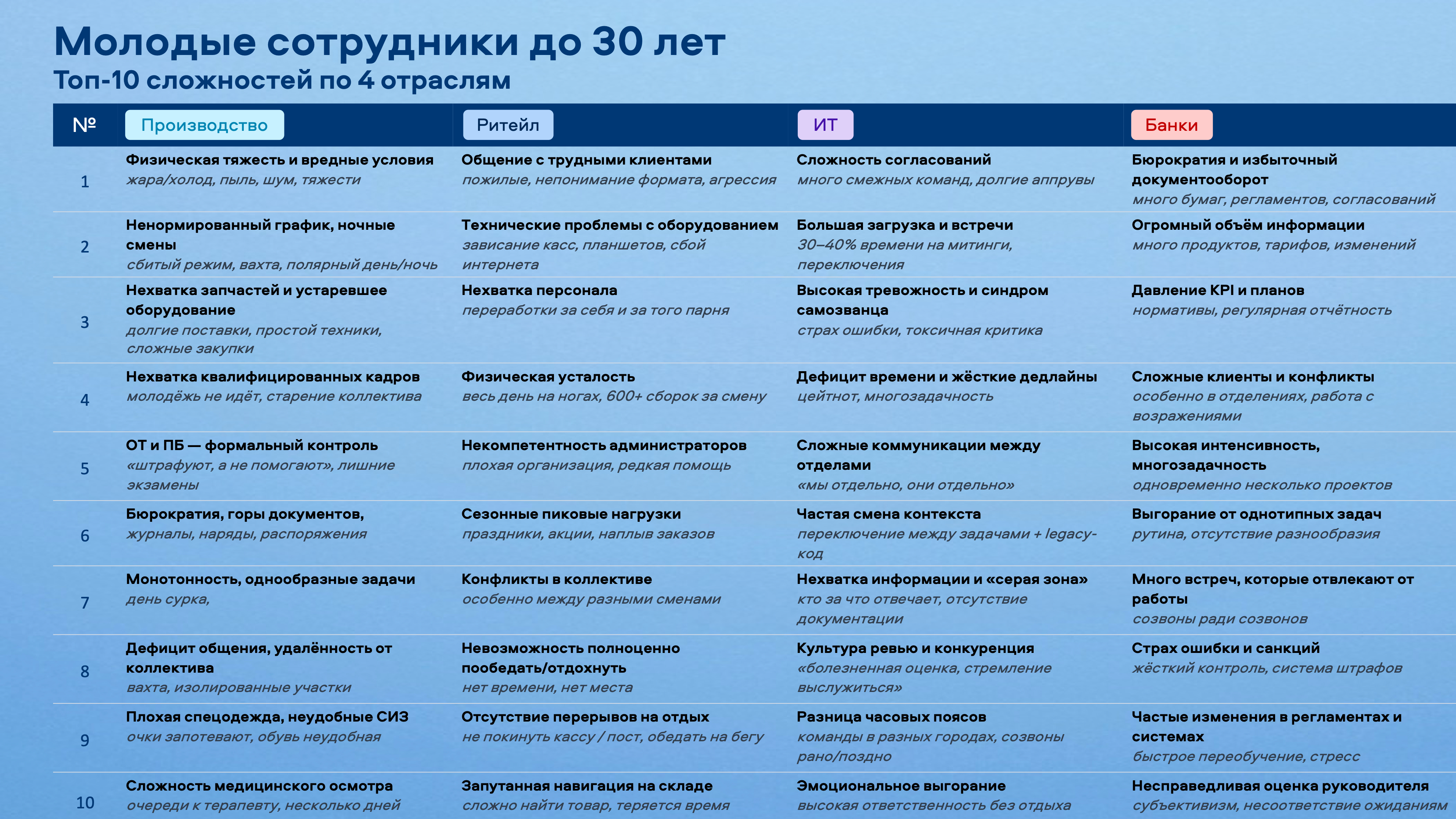300 до 30: ценят стабильность, устали от потока информации, любят спорт