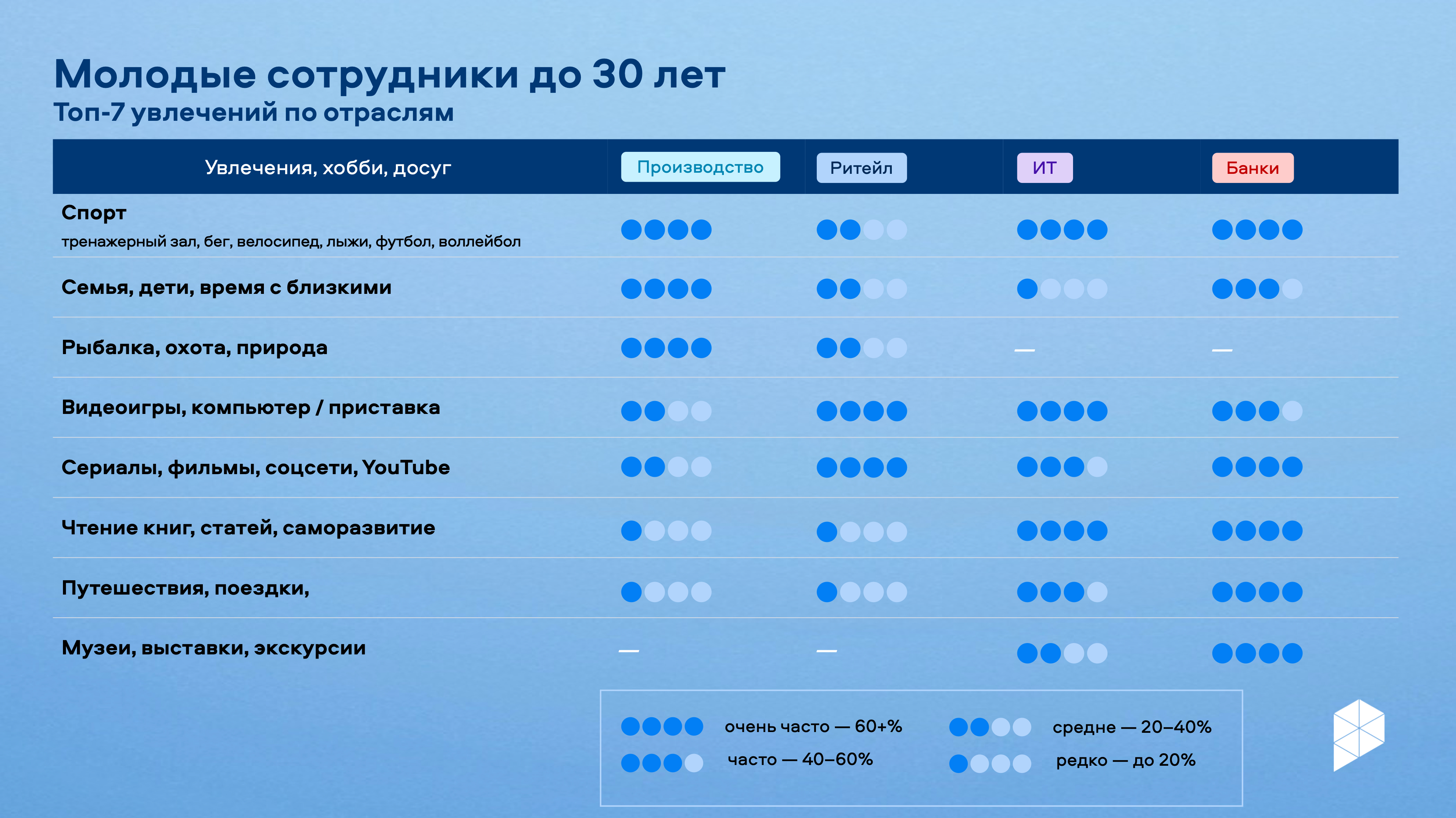 300 до 30: ценят стабильность, устали от потока информации, любят спорт
