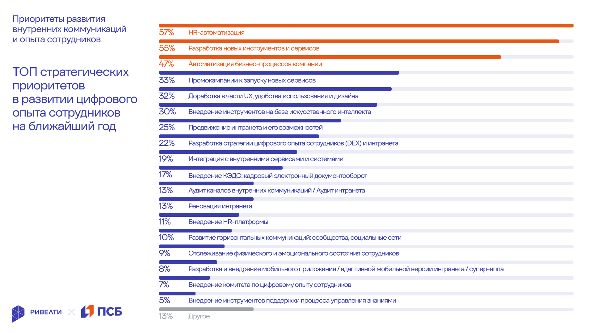 Ривелти.Исследование 2025