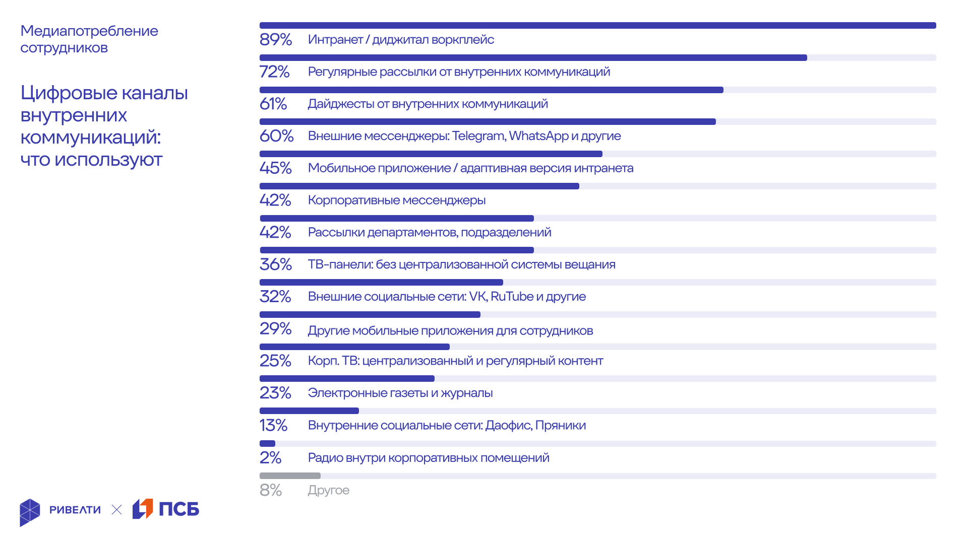 Ривелти.Исследование 2025