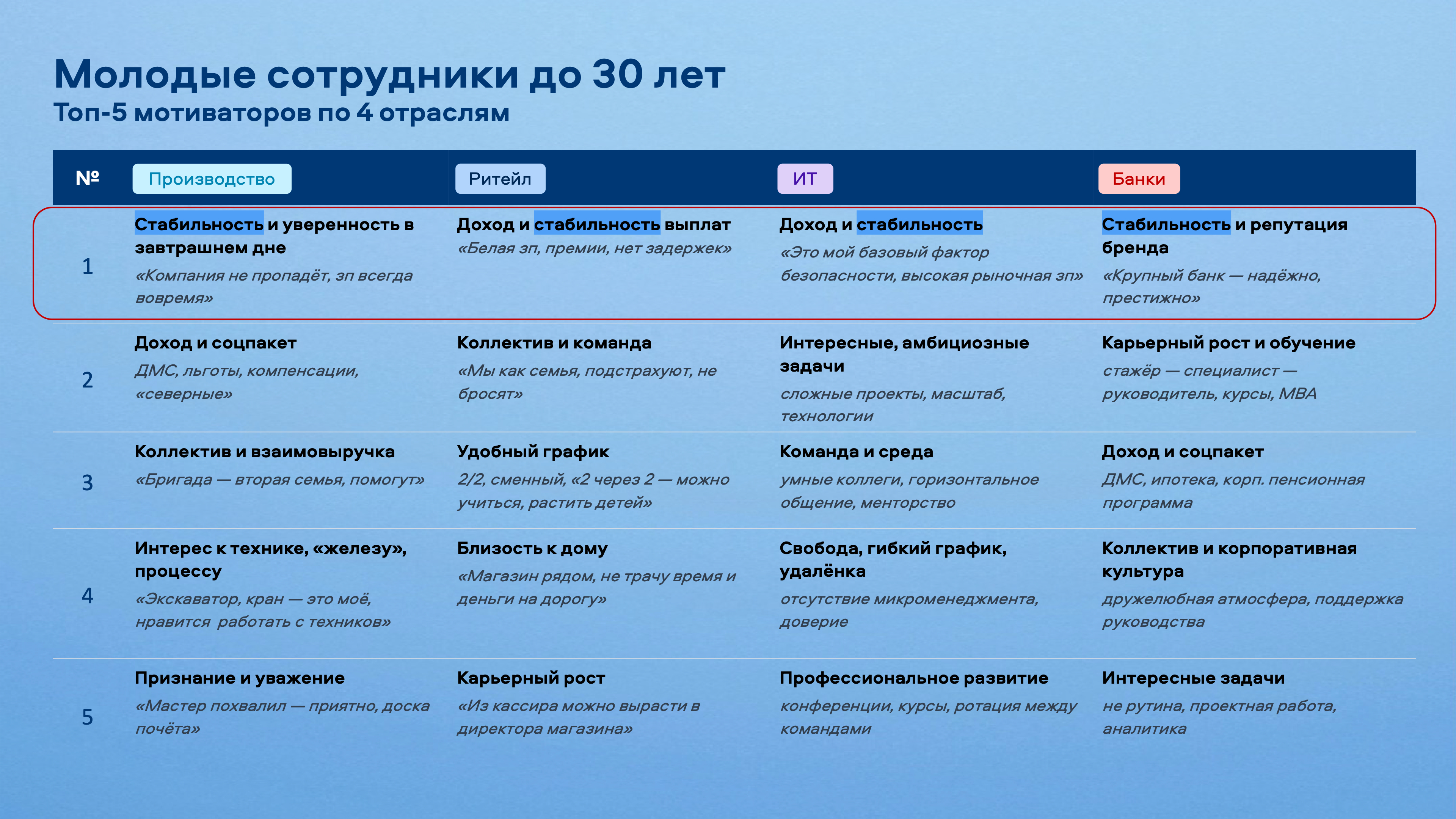 300 до 30: ценят стабильность, устали от потока информации, любят спорт