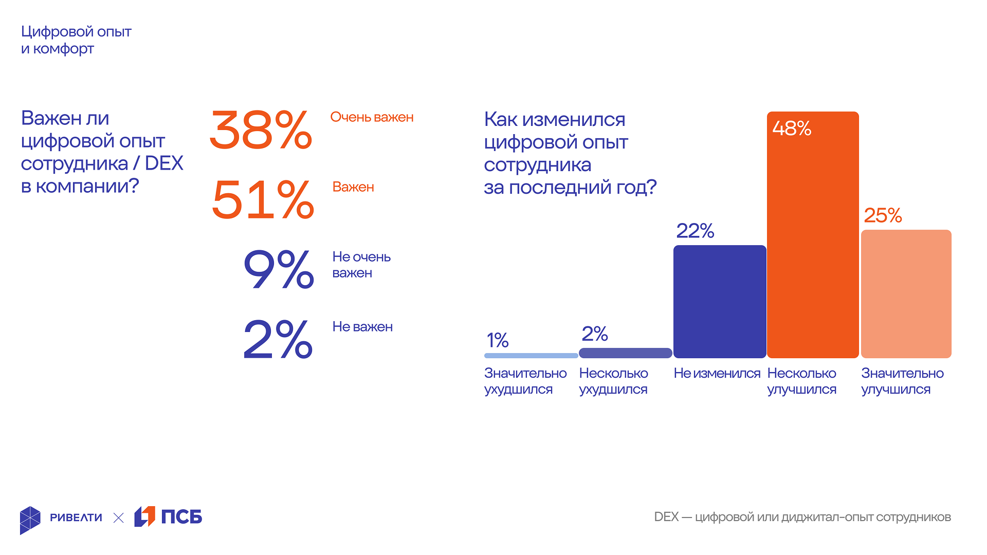 Ривелти.Исследование 2025