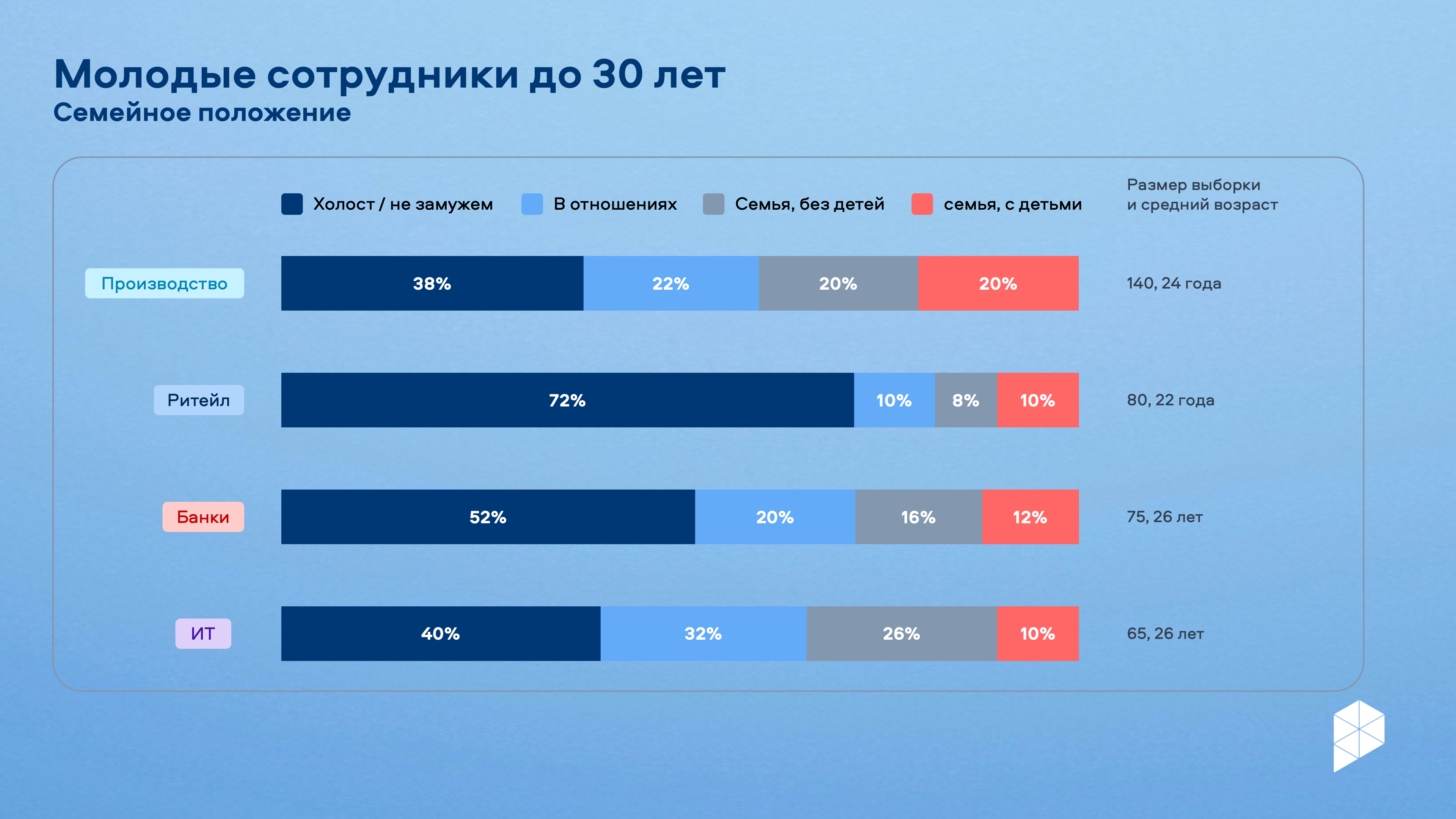 300 до 30: ценят стабильность, устали от потока информации, любят спорт