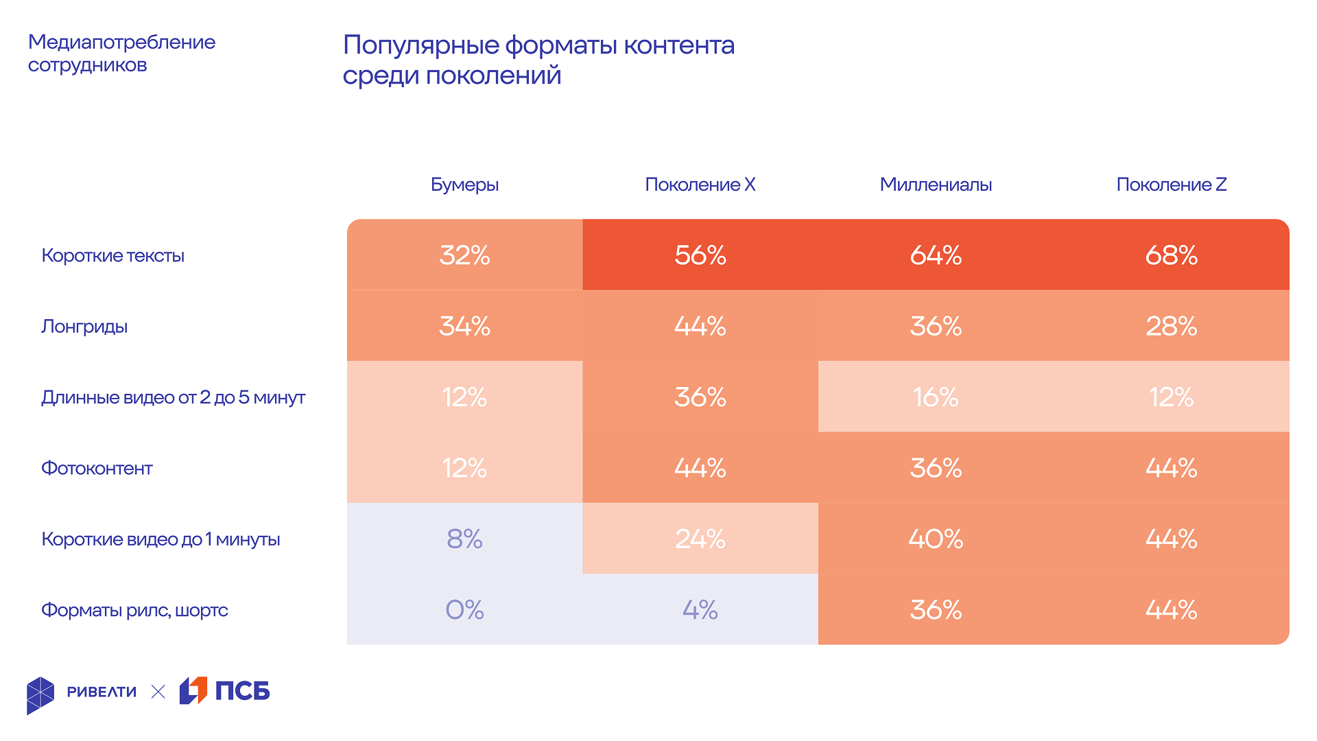 Ривелти.Исследование 2025