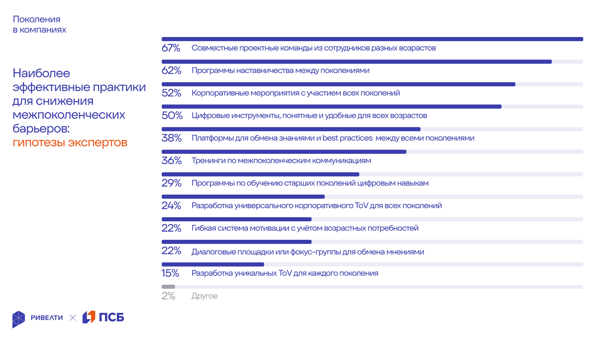 Ривелти.Исследование 2025