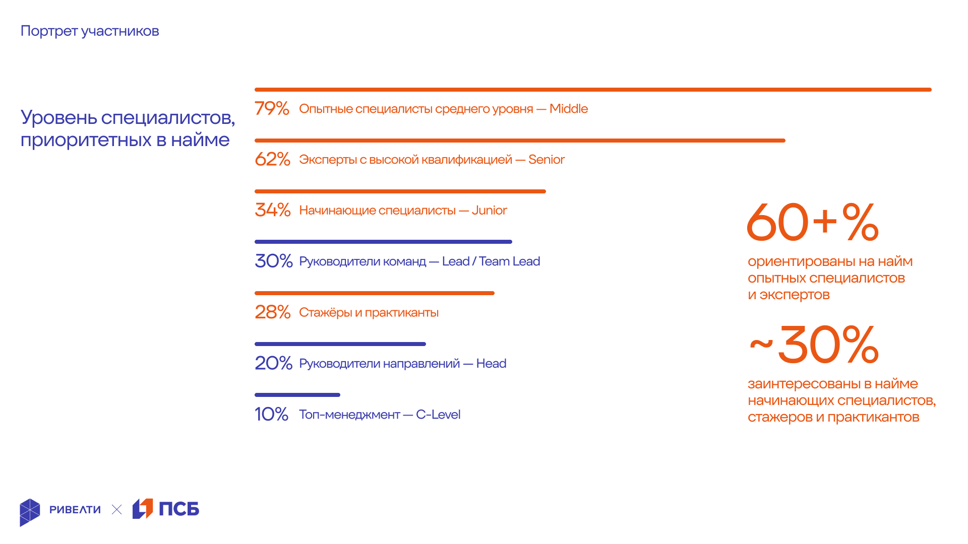 Ривелти.Исследование 2025