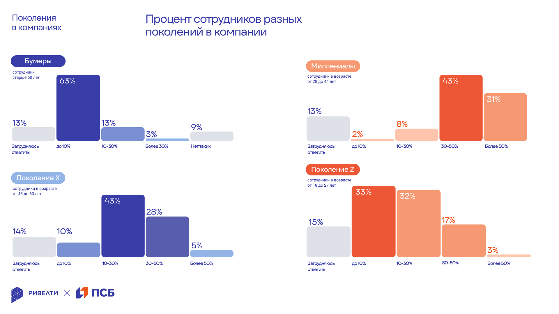 Ривелти.Исследование 2025