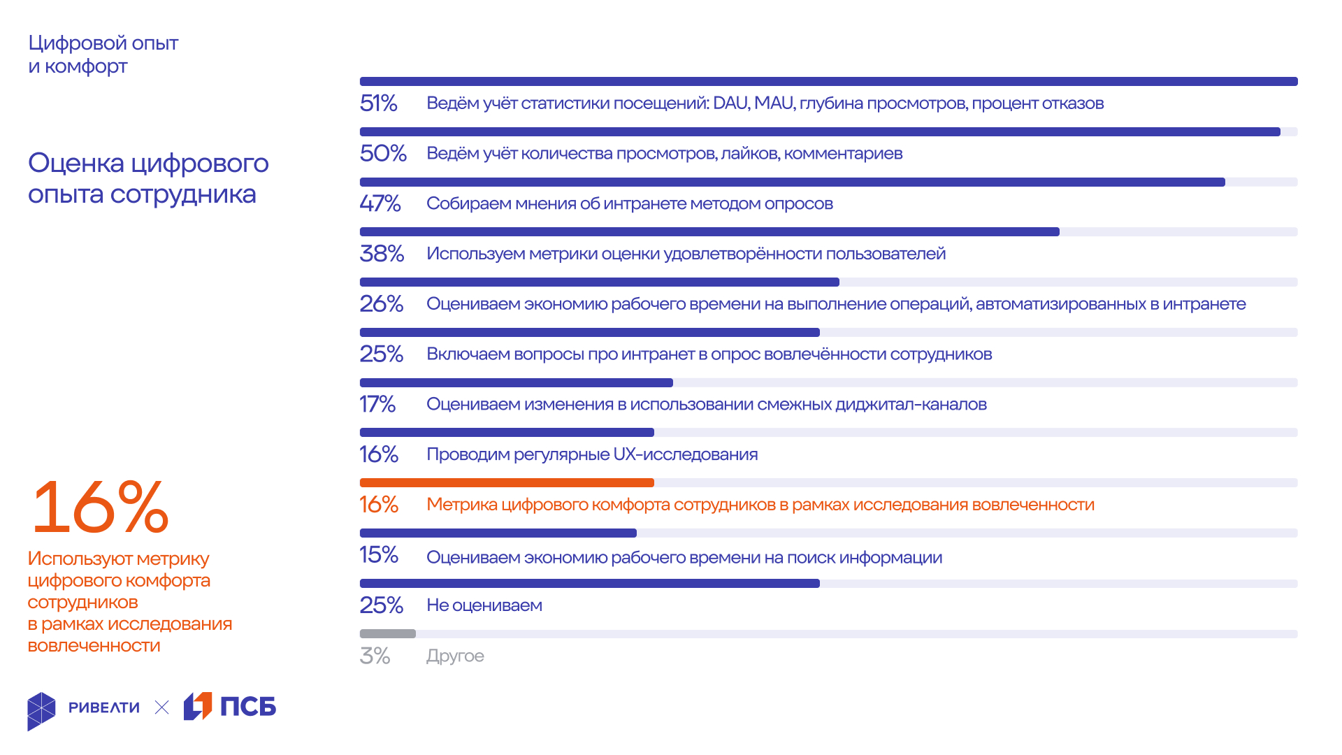 Ривелти.Исследование 2025