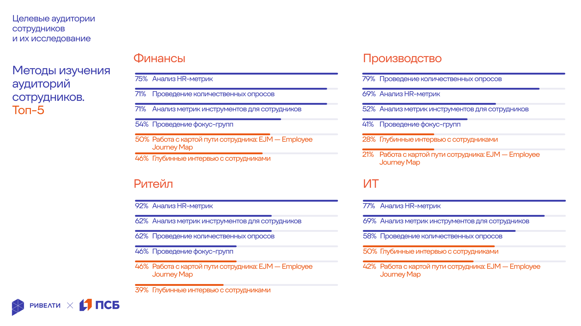 Ривелти.Исследование 2025