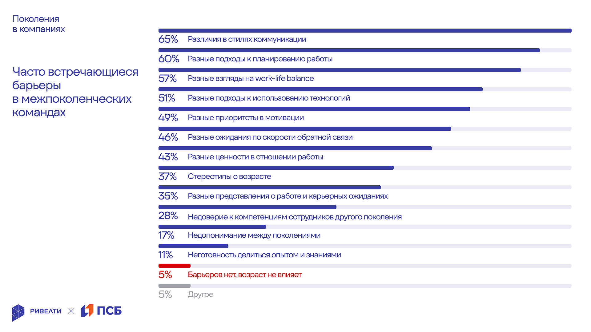 Ривелти.Исследование 2025